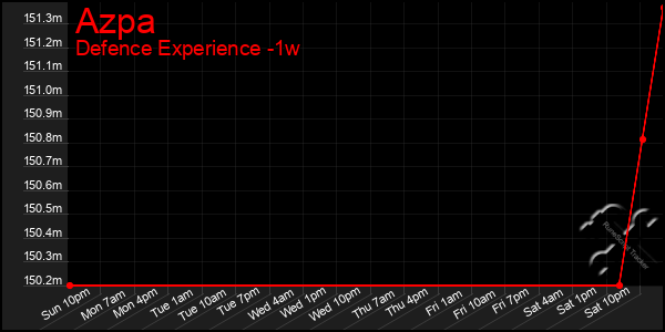 Last 7 Days Graph of Azpa