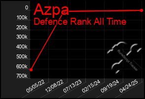 Total Graph of Azpa