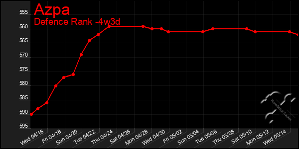 Last 31 Days Graph of Azpa