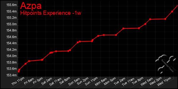 Last 7 Days Graph of Azpa