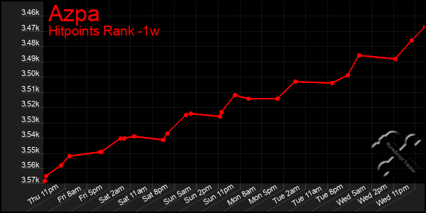 Last 7 Days Graph of Azpa