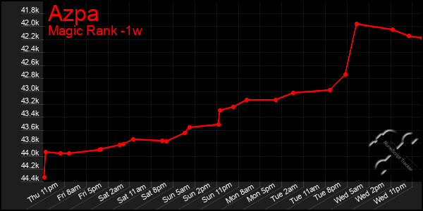 Last 7 Days Graph of Azpa