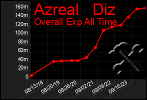 Total Graph of Azreal   Diz