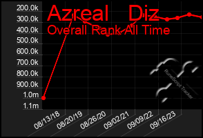 Total Graph of Azreal   Diz