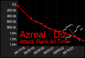 Total Graph of Azreal   Diz
