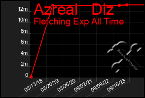 Total Graph of Azreal   Diz