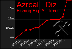 Total Graph of Azreal   Diz