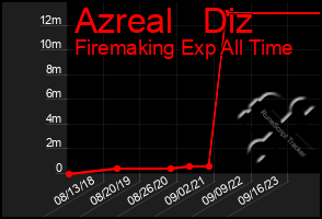 Total Graph of Azreal   Diz