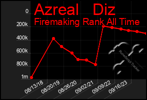 Total Graph of Azreal   Diz