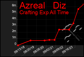 Total Graph of Azreal   Diz