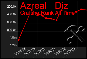 Total Graph of Azreal   Diz