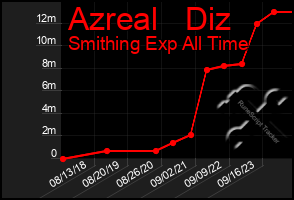 Total Graph of Azreal   Diz