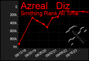 Total Graph of Azreal   Diz