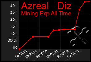 Total Graph of Azreal   Diz