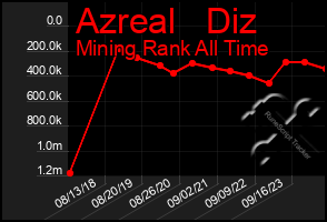Total Graph of Azreal   Diz