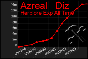 Total Graph of Azreal   Diz