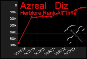 Total Graph of Azreal   Diz