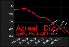 Total Graph of Azreal   Diz