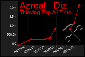 Total Graph of Azreal   Diz