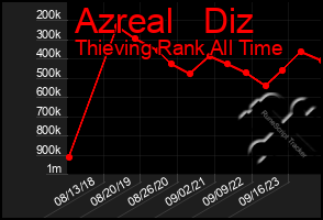 Total Graph of Azreal   Diz