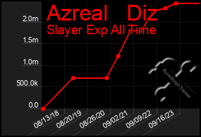 Total Graph of Azreal   Diz