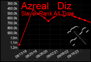 Total Graph of Azreal   Diz
