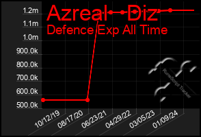 Total Graph of Azreal   Diz