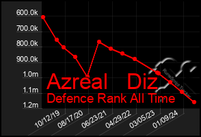Total Graph of Azreal   Diz