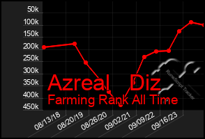 Total Graph of Azreal   Diz