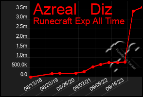 Total Graph of Azreal   Diz