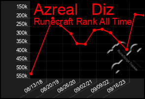 Total Graph of Azreal   Diz