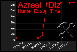 Total Graph of Azreal   Diz