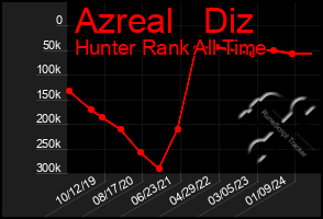 Total Graph of Azreal   Diz