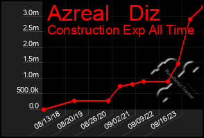 Total Graph of Azreal   Diz