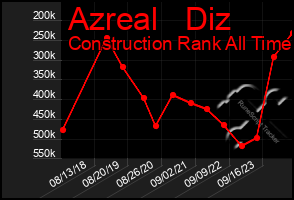 Total Graph of Azreal   Diz