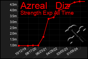 Total Graph of Azreal   Diz