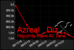 Total Graph of Azreal   Diz