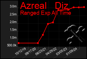 Total Graph of Azreal   Diz