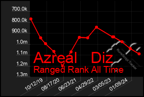 Total Graph of Azreal   Diz