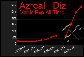 Total Graph of Azreal   Diz