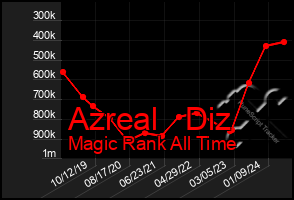 Total Graph of Azreal   Diz