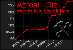 Total Graph of Azreal   Diz