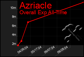 Total Graph of Azriacle