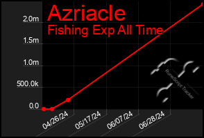 Total Graph of Azriacle