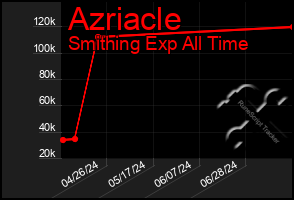 Total Graph of Azriacle