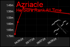 Total Graph of Azriacle