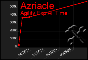 Total Graph of Azriacle