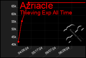 Total Graph of Azriacle