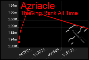 Total Graph of Azriacle