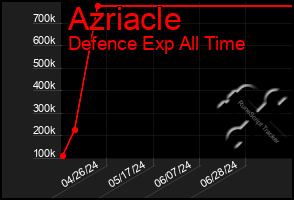 Total Graph of Azriacle